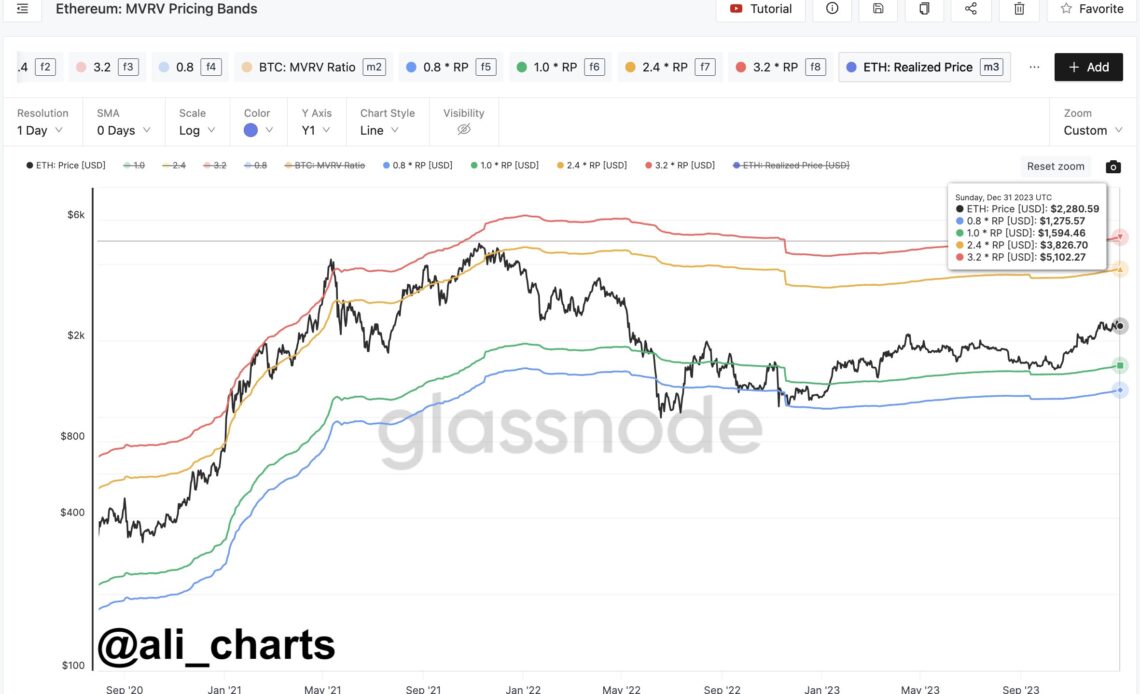 Ethereum MVRV Ratio