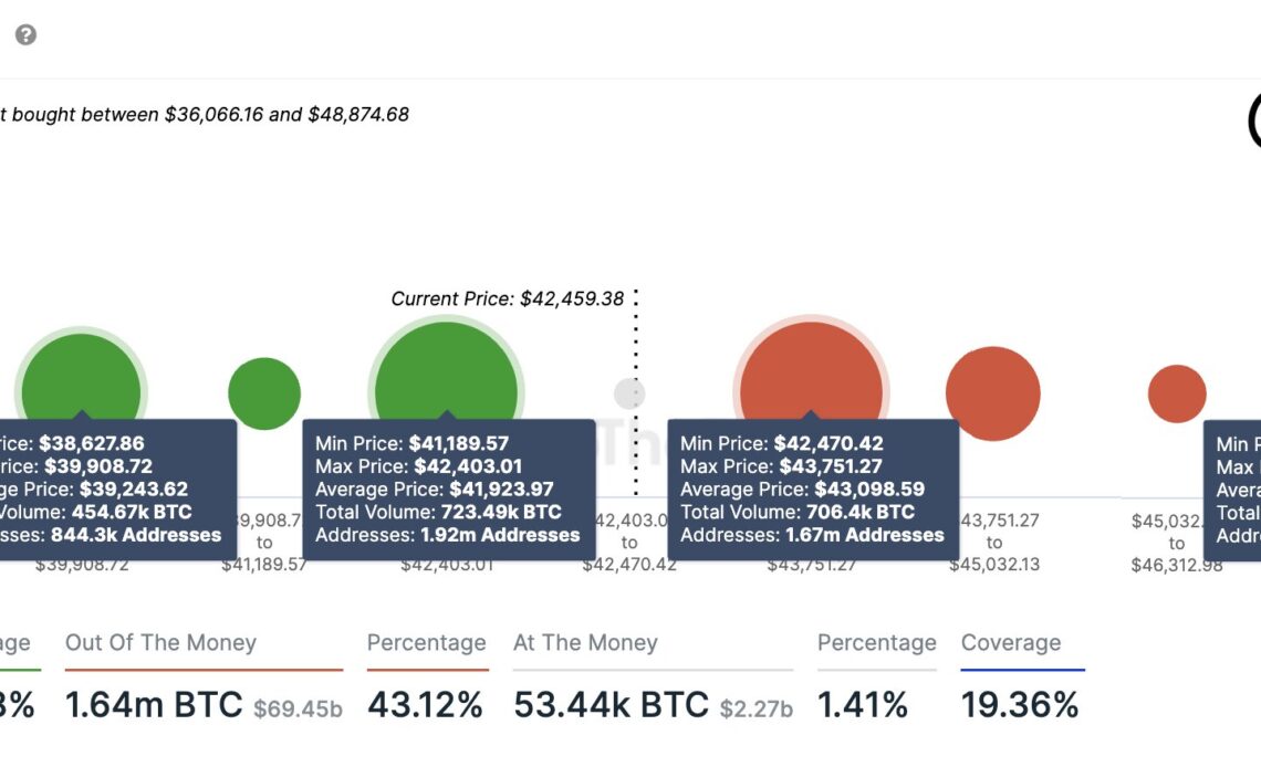 Bitcoin On-Chain Support & Resistance