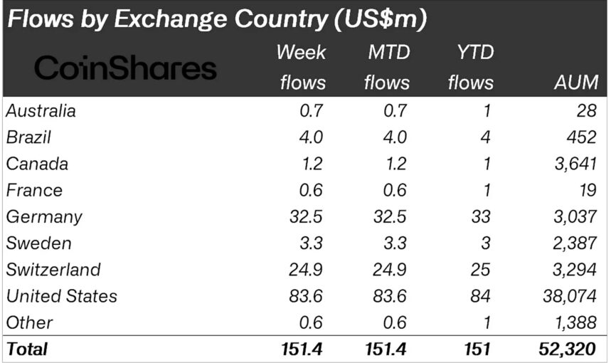 Crypto asset flows by country.