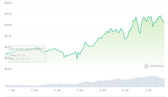 Akash Who? Lesser-Known Altcoin Rules Weekend's Top 100 List With 40% Rally