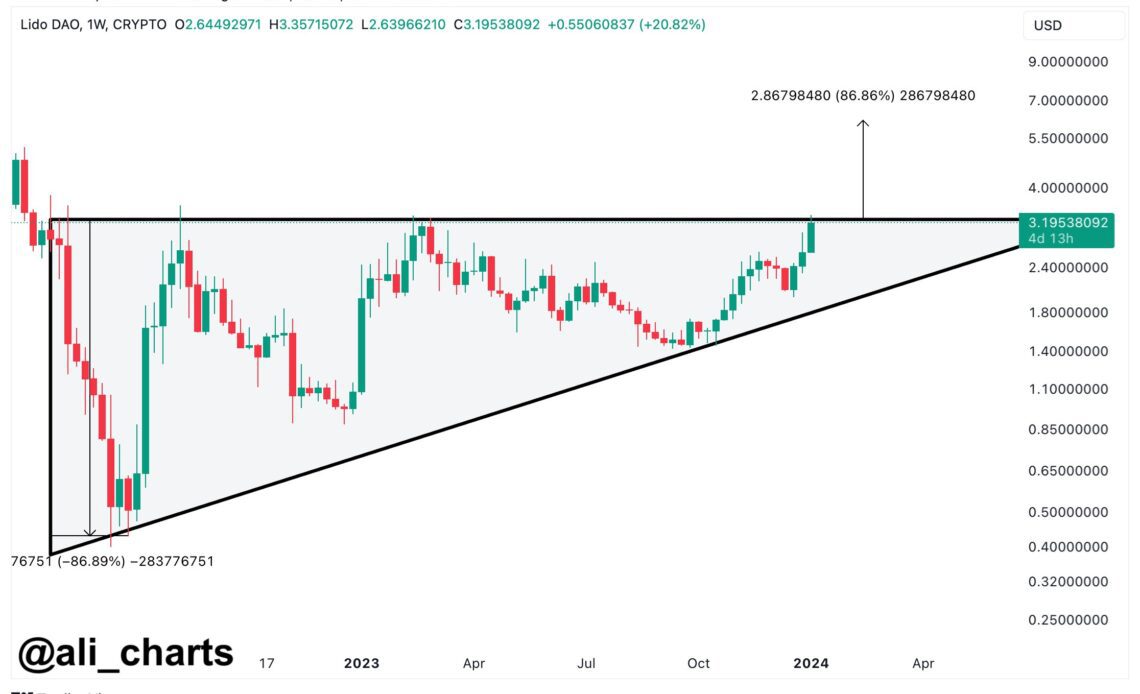 Lido DAO Ascending Triangle