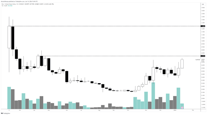 Analyst Says Ethereum-Based Altcoin Set To Skyrocket by Over 100%, Updates Outlook on Chainlink and Fetch.ai