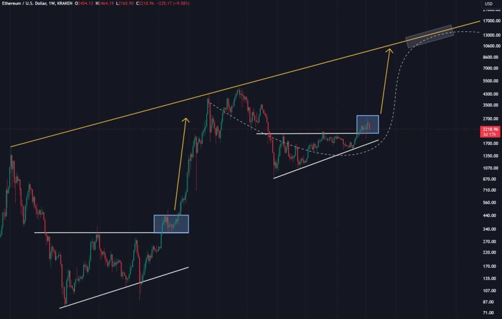 ETH to $15,000 | Source: Elja on X