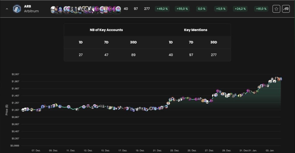 ARB trending | Source: AlphaScan