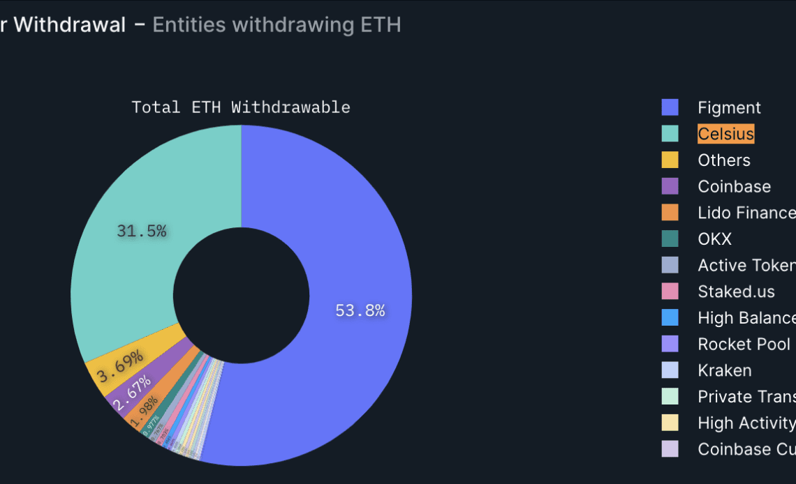 Bankrupt Lender Celsius Waiting to Unstake Nearly $470,000,000 Worth of Ethereum (ETH): Nansen