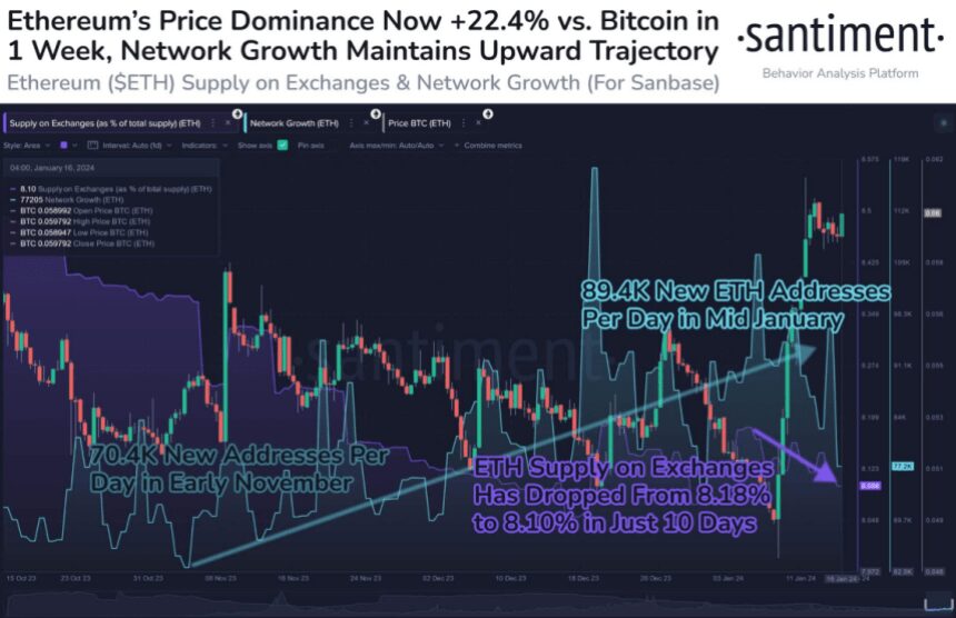 Bitcoin Backs Down: Ethereum Market Dominance Soars