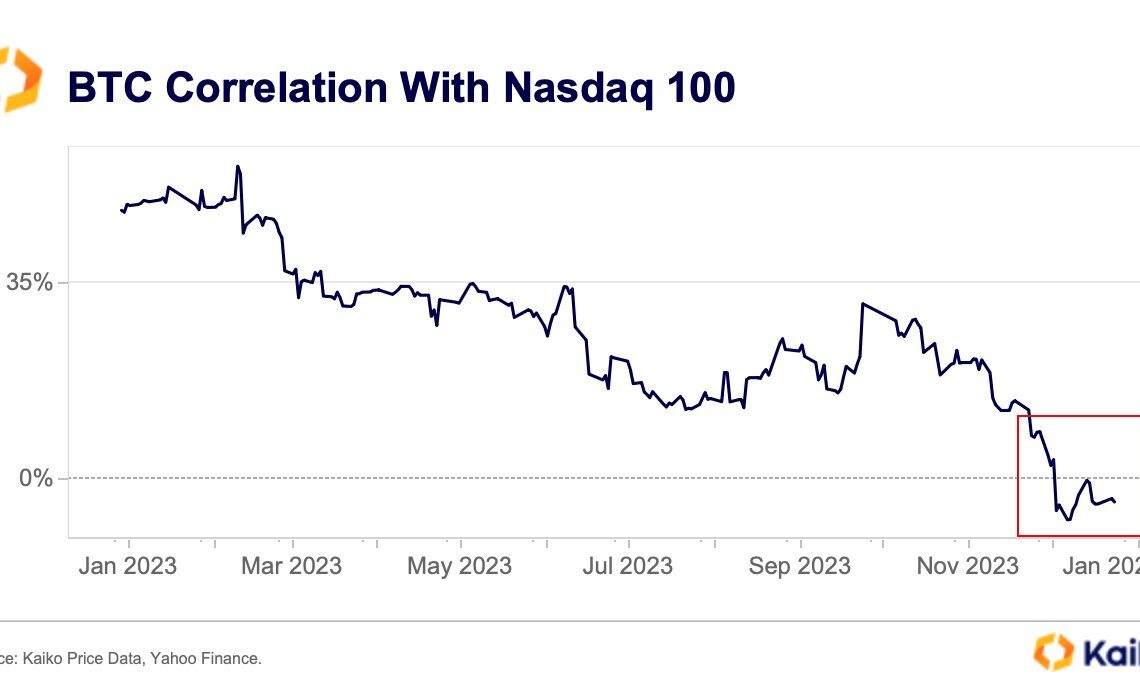Bitcoin Correlation With Nasdaq 100