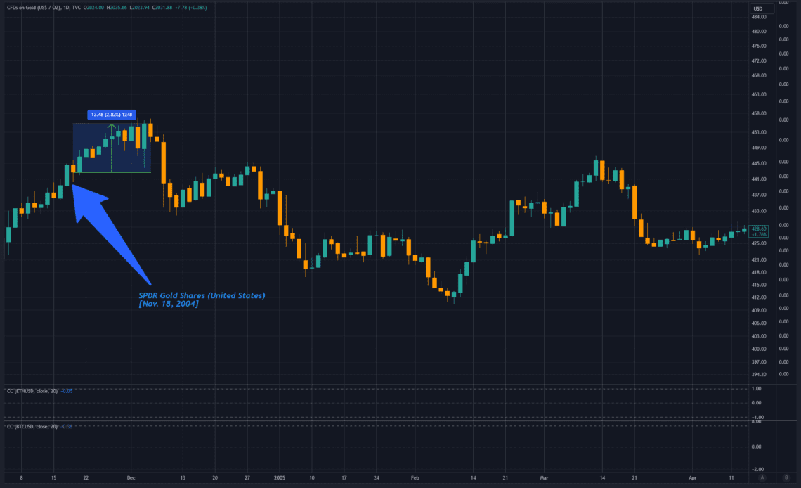 Gold Price (Source: TradingView)