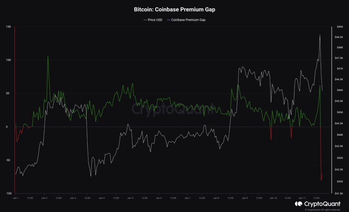 Bitcoin Coinbase Premium Gap