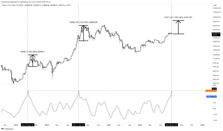 Fisher Transform Bitcoin