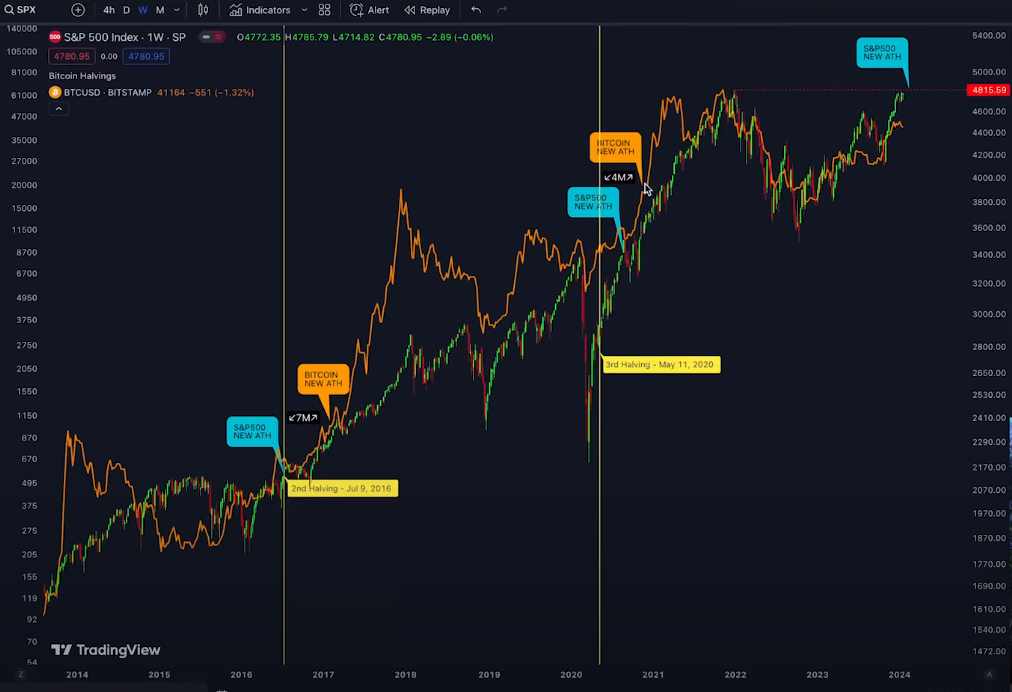 Bitcoin Is ‘Just Months Away’ From a New All-Time High, According to This Indicator, Says Analyst Kevin Svenson