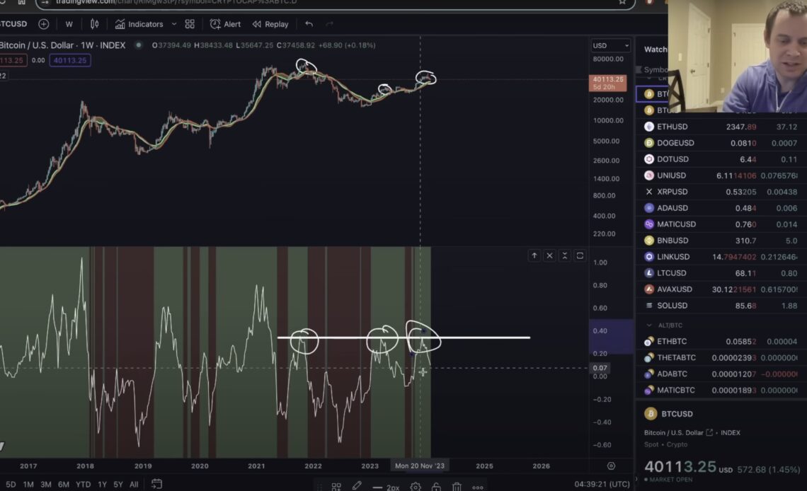 Bitcoin Mid-Cycle Top? Benjamin Cowen Says One Indicator Suggesting BTC Headed for Downtrend