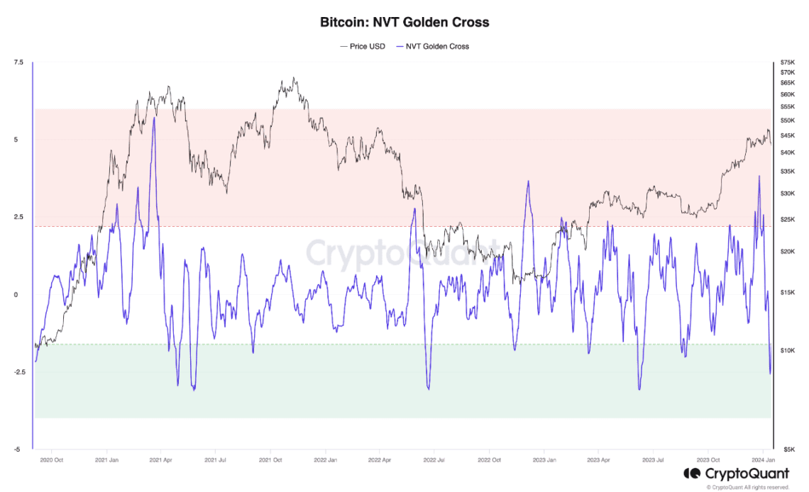 NVT Golden Cross