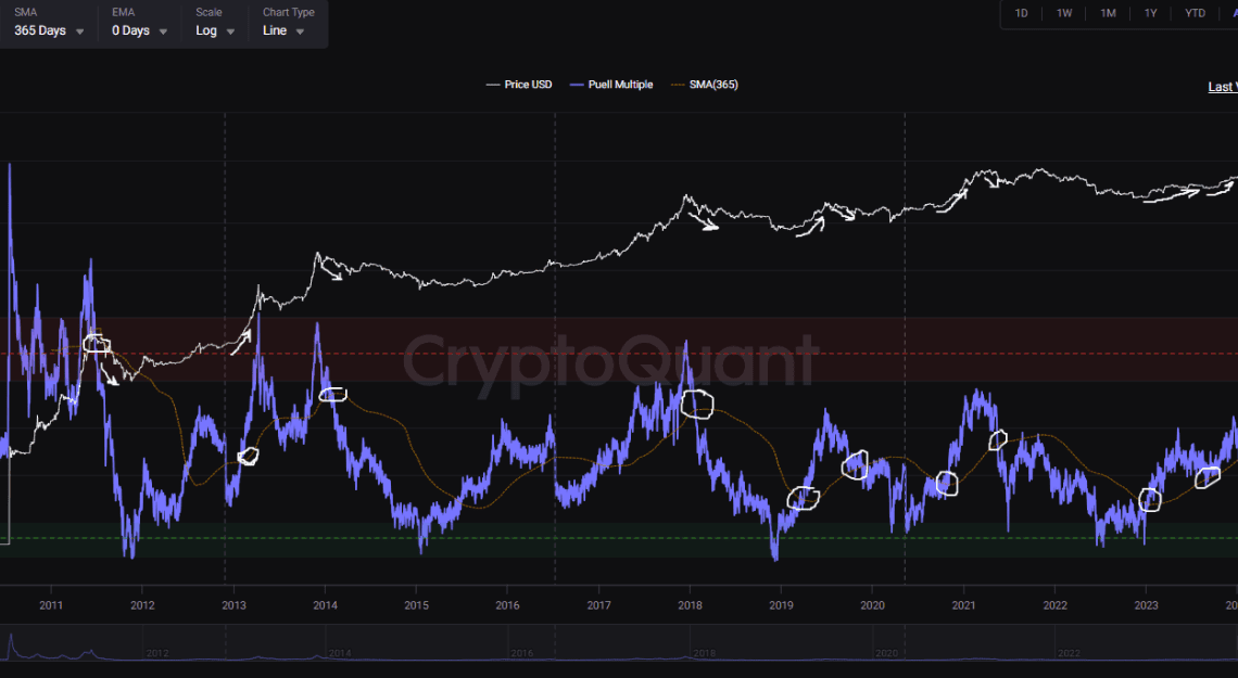 Bitcoin Puell Multiple