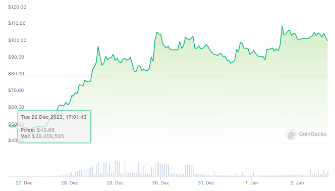 Bitcoin SV (BSV) Ushers In 2024 With A 110% Bang