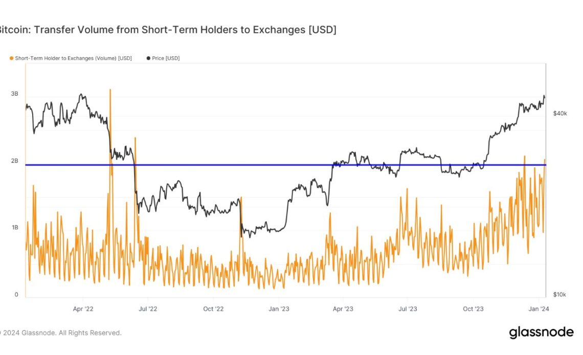 Bitcoin STH Exchange Inflows