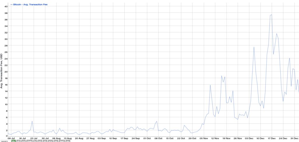 Bitcoin transaction fees (Source: Bitinfocharts)