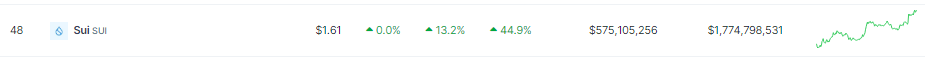 Blockchain Newcomer Reaches $443 Million TVL, Enters Top 10