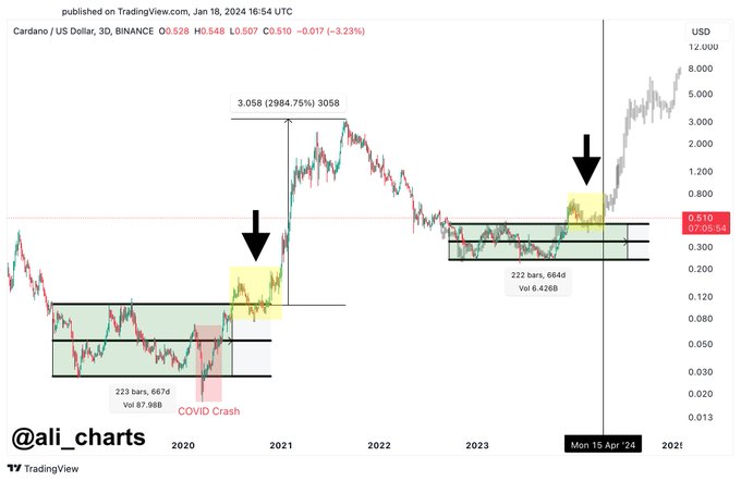 Cardano Could Explode by Over 1,300% if History Repeats Itself, According to Trader – But There’s a Catch