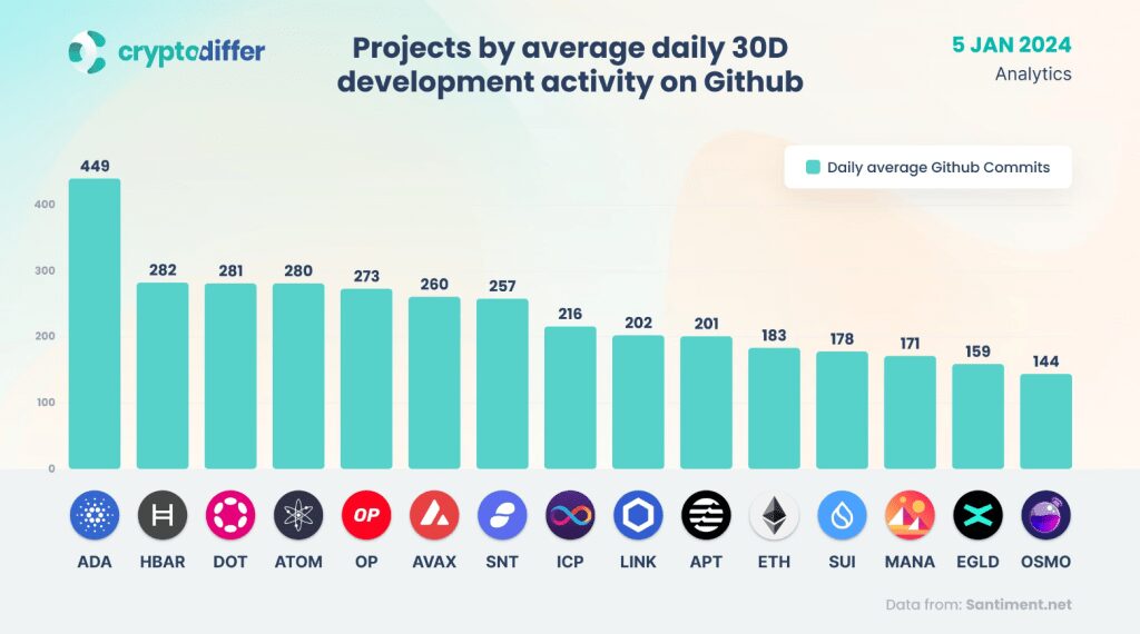 Cardano Surges 245% In Development Activity, Whale Buying Appetite