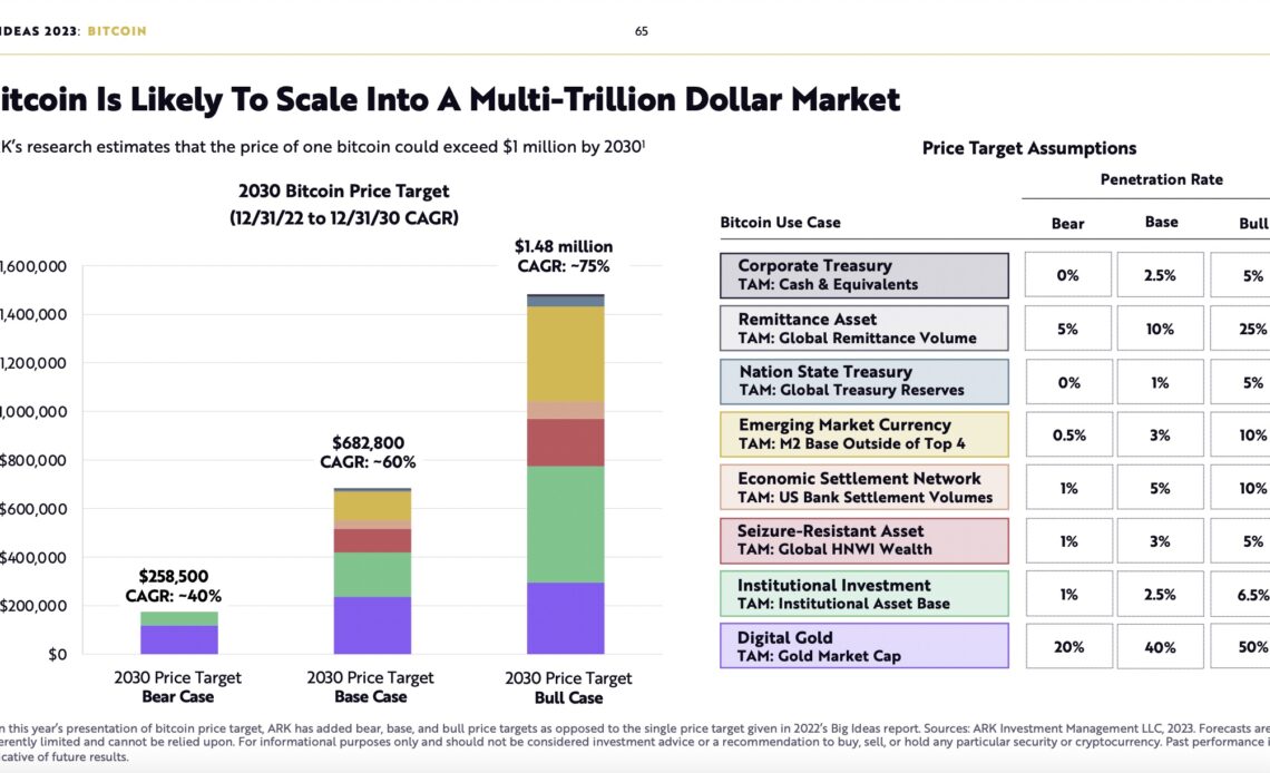 Cathie Wood Issues Bullish Alert, Says ETF Approval Has Raised Probability of Bitcoin Skyrocketing to $1,500,000