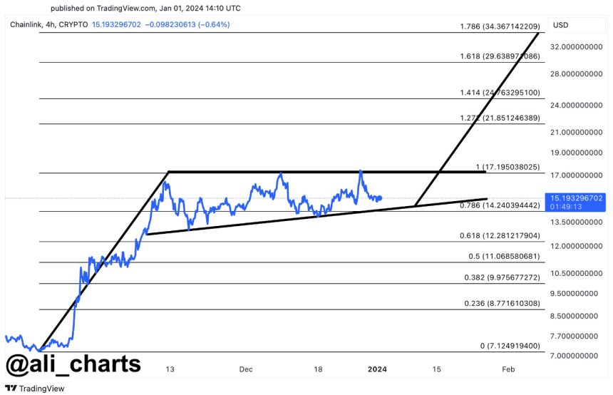 Chainlink Bullish Chart Pattern Hints At $34 Target