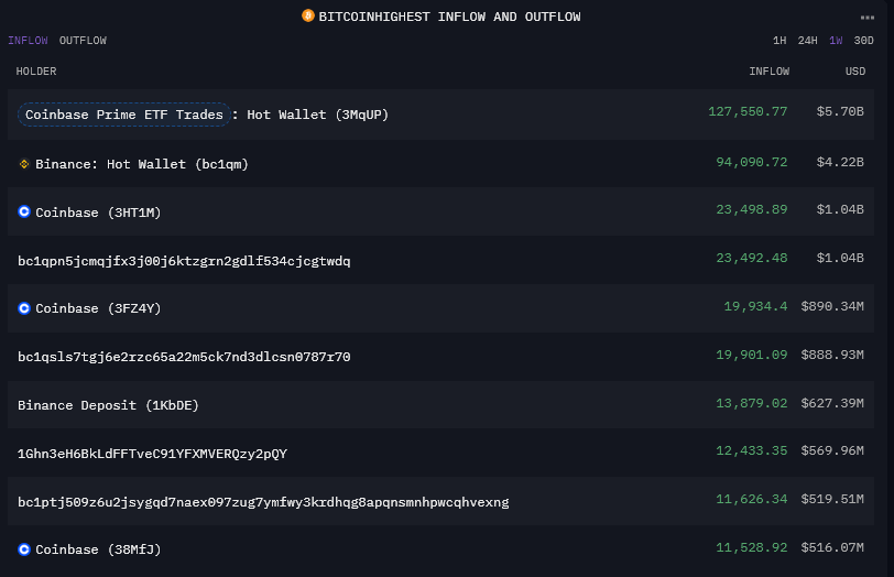 Bitcoin highest inflows (Source: Arkham Intelligence)