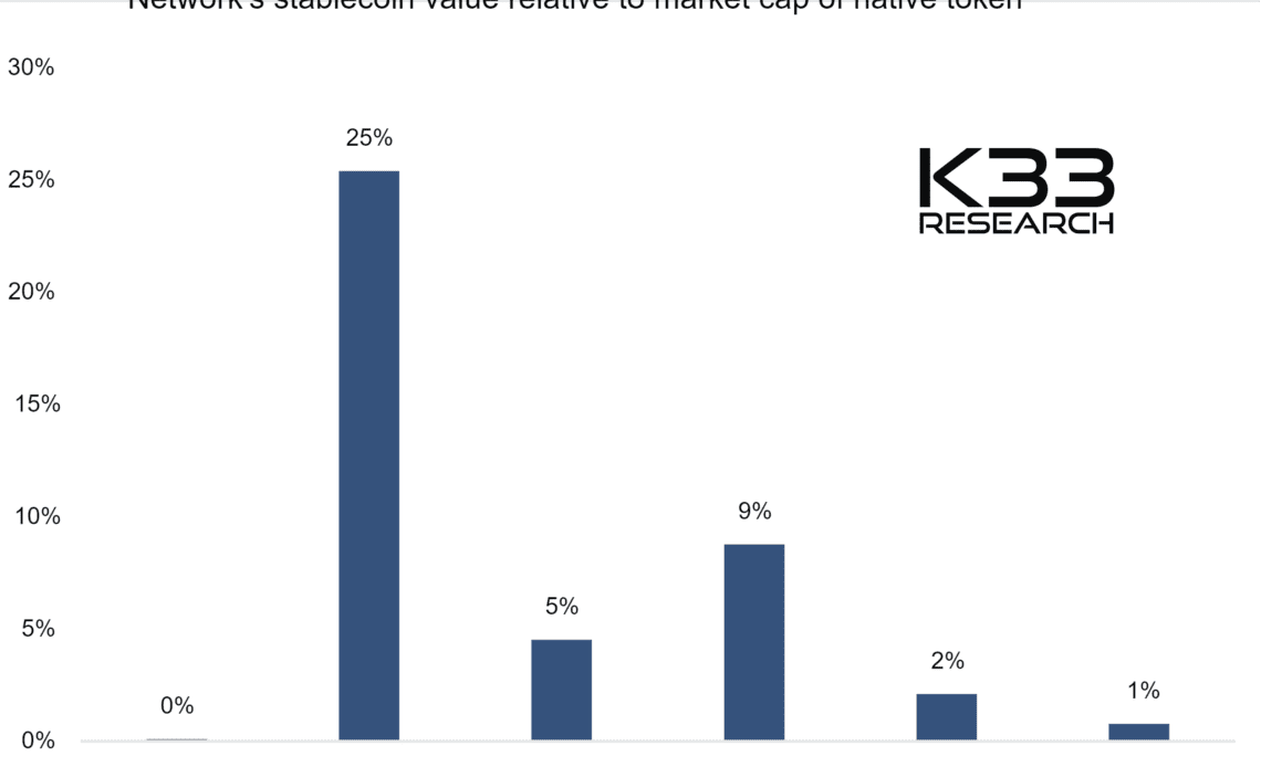 network stablecoin value relative to market cap