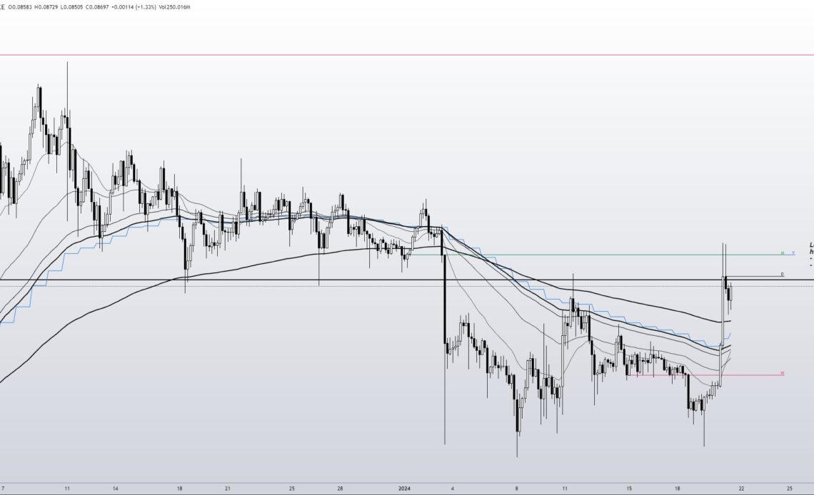 Dogecoin price analysis