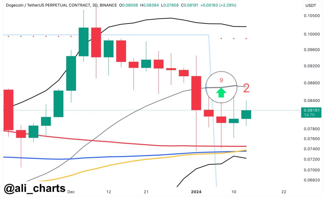 Dogecoin TD Sequential Setup