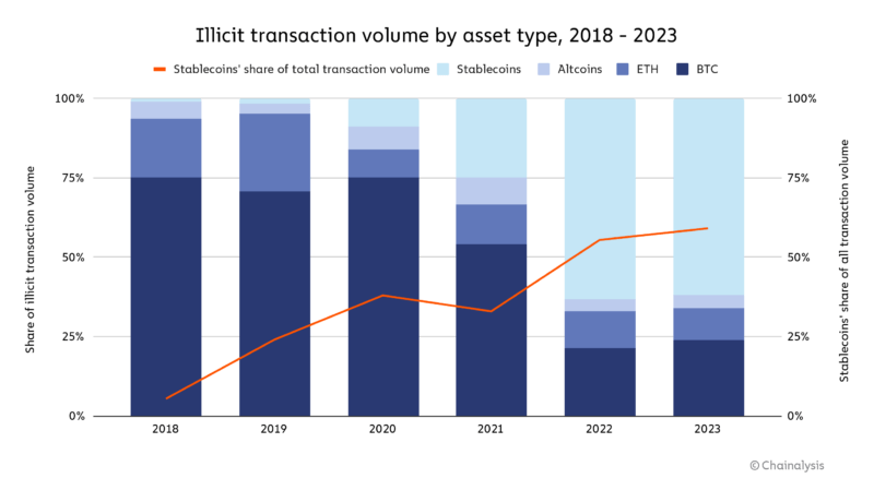 Down Big: Crypto Scamming Numbers Reduced In 2023