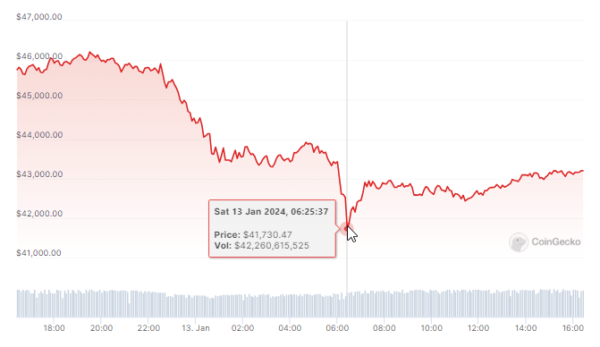 ETF Dream Fades, Price Tumbles Under $42,000