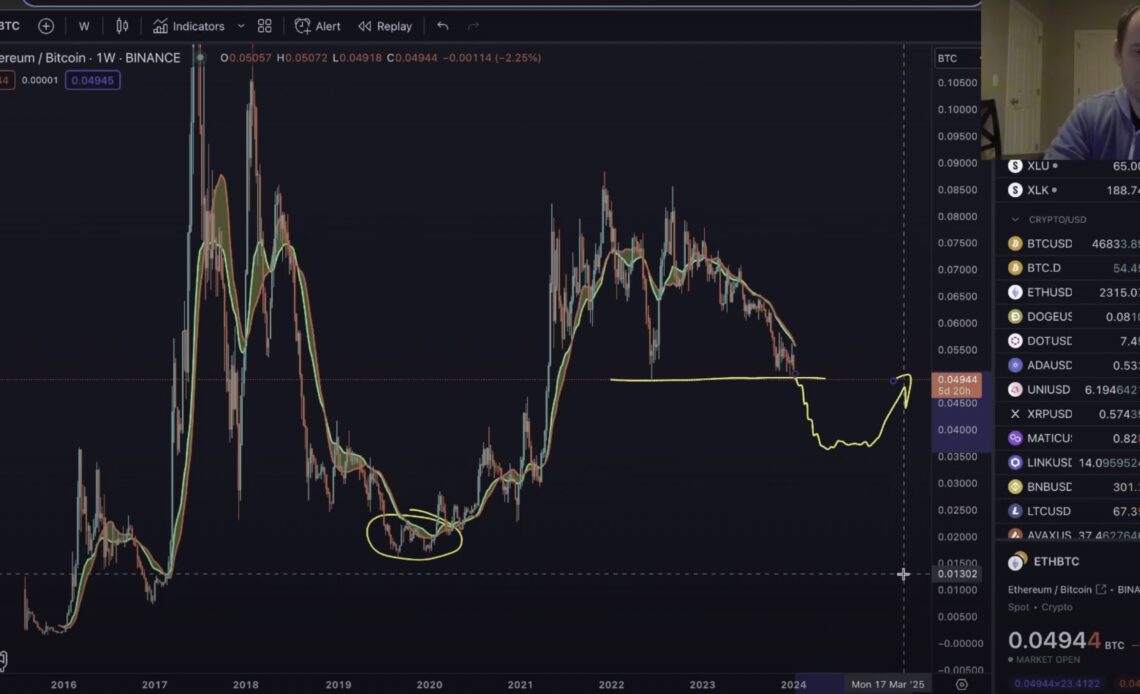 Ethereum (ETH) Primed To Collapse Against Bitcoin (BTC) to Multi-Year Lows, According to Benjamin Cowen