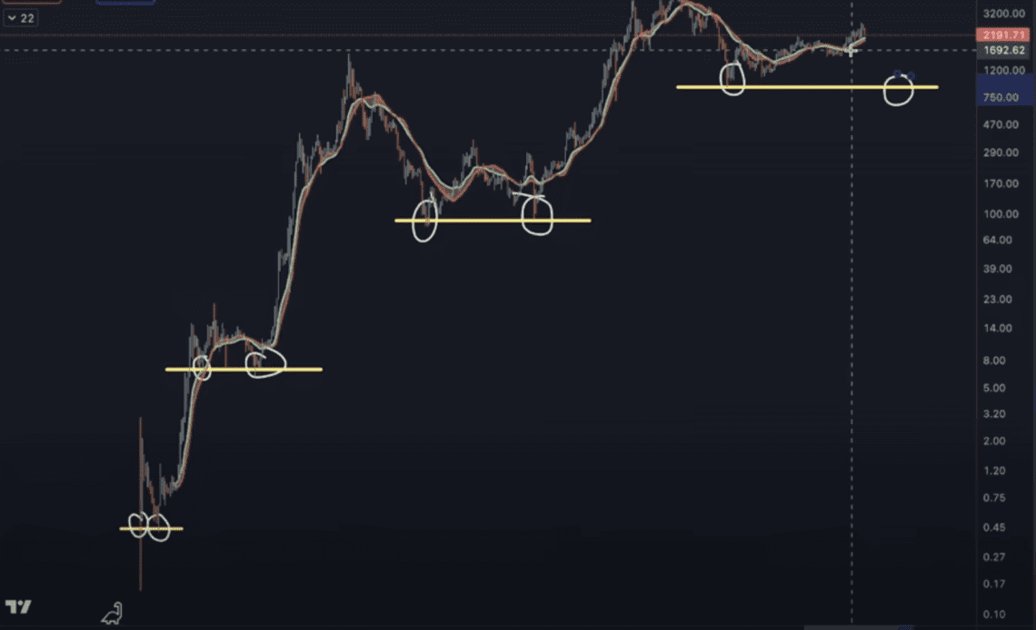 Ethereum Likely To Crash Below $1,000, According to Crypto Analyst Benjamin Cowen – Here’s Why