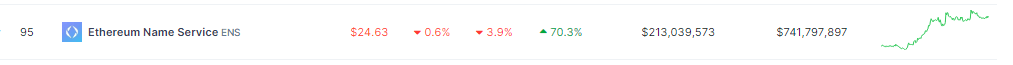 Ethereum Name Service Steals The Show: ENS Leaps 70%