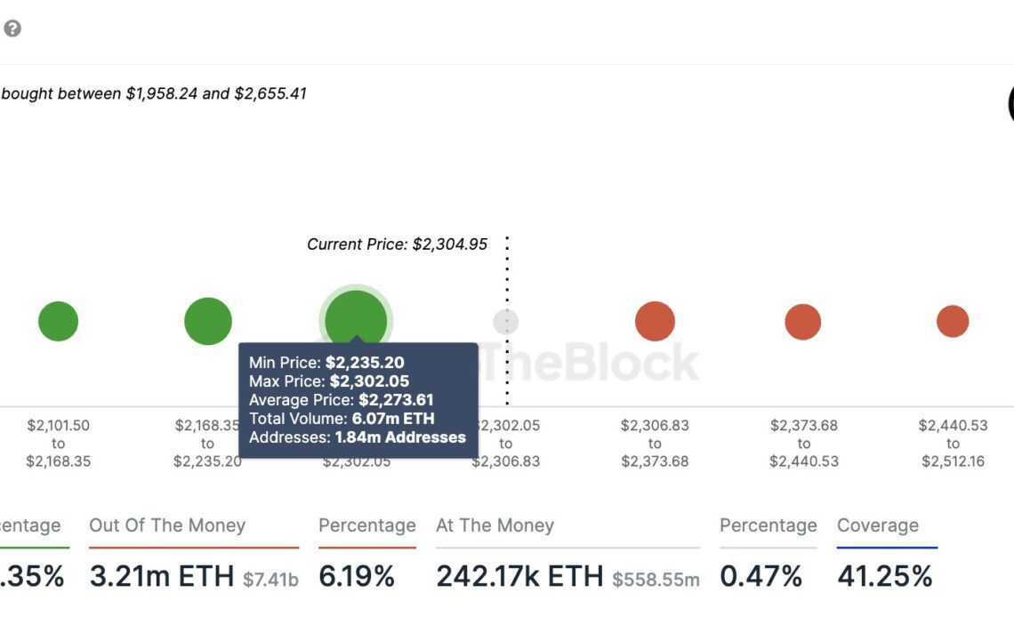 Ethereum On-Chain Support & Resistance