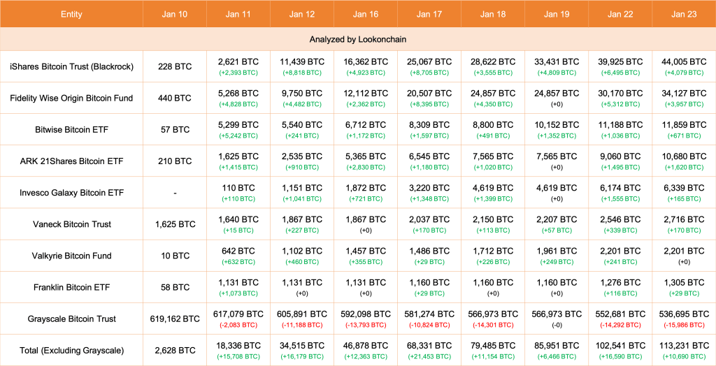 ETF funds buying BTC | Source: Lookonchain