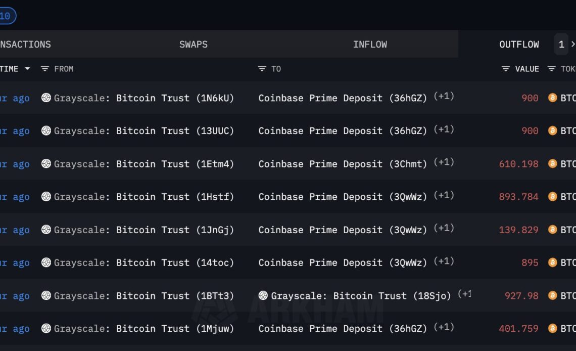 Grayscale Bitcoin Sell-Offs Slowing Down After Sending Over $5,000,000,000 in BTC to Coinbase: Arkham