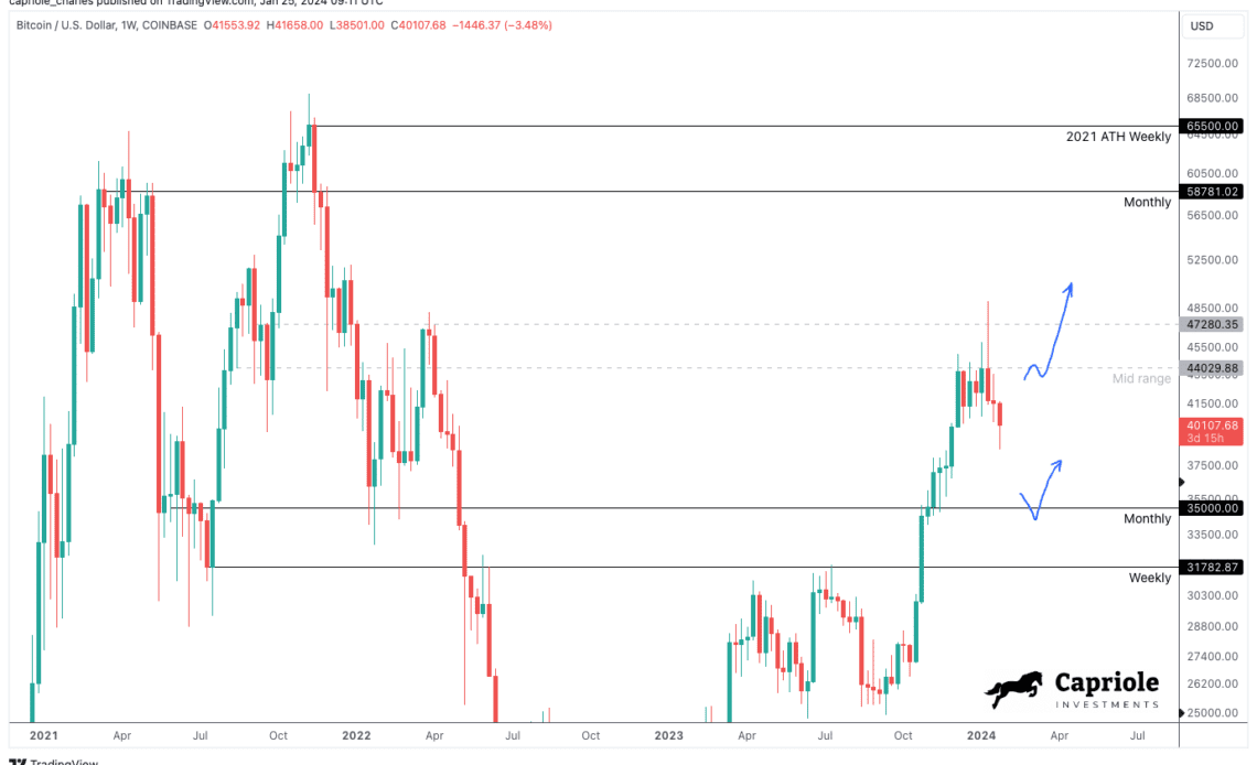 Bitcoin price