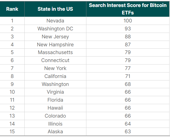 Here Are the 10 US States That Are Most Interested in Bitcoin (BTC) ETFs, According to CoinGecko