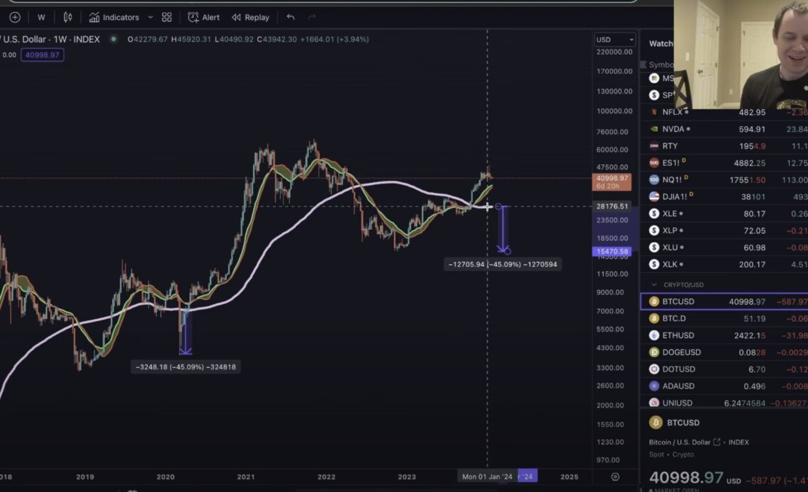 History Suggests Massive Bitcoin Correction Underway, According to Analyst Benjamin Cowen