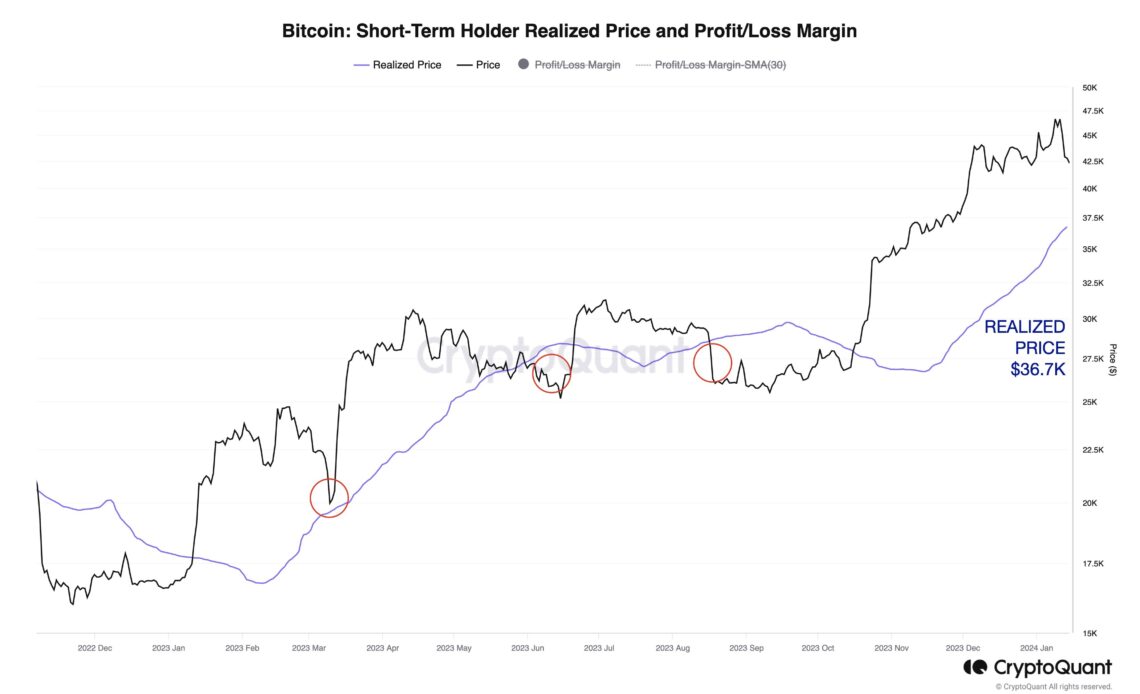 Bitcoin Short-Term Holder Realized Price