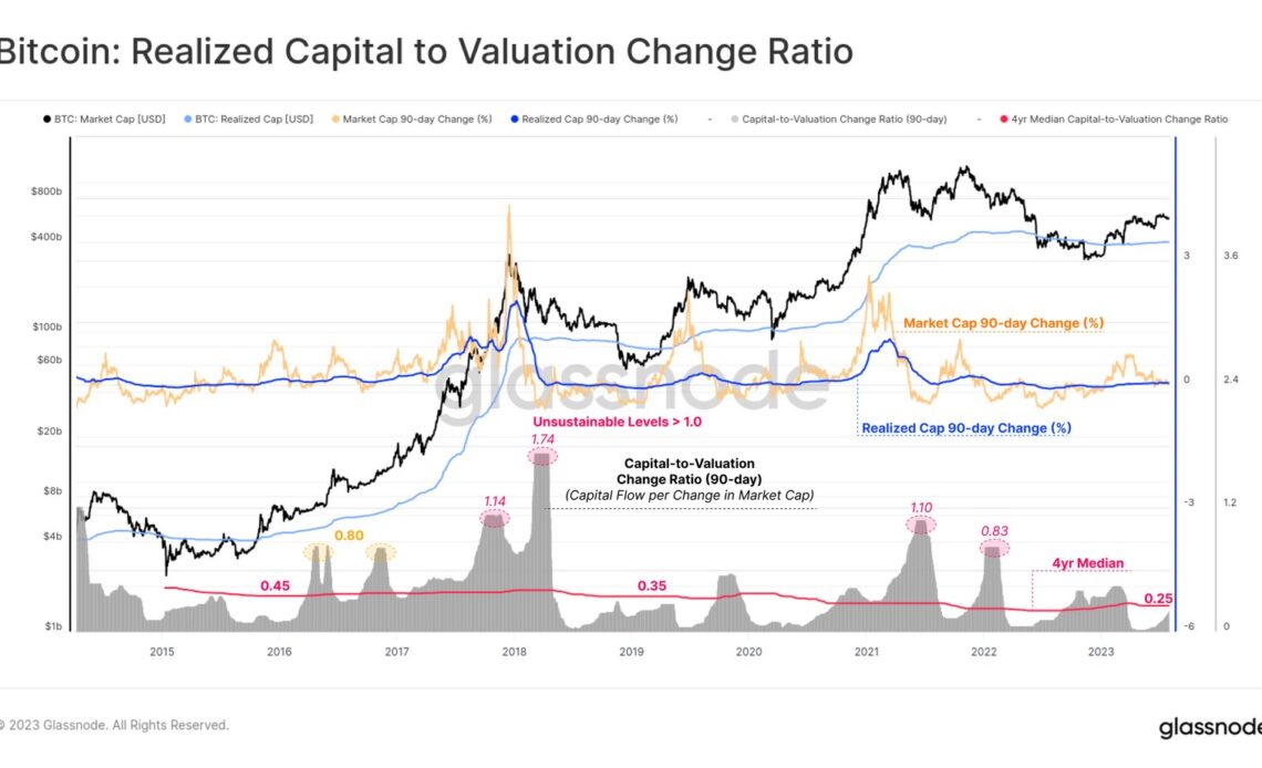 Bitcoin Realized Capital To Valuation Change Ratio