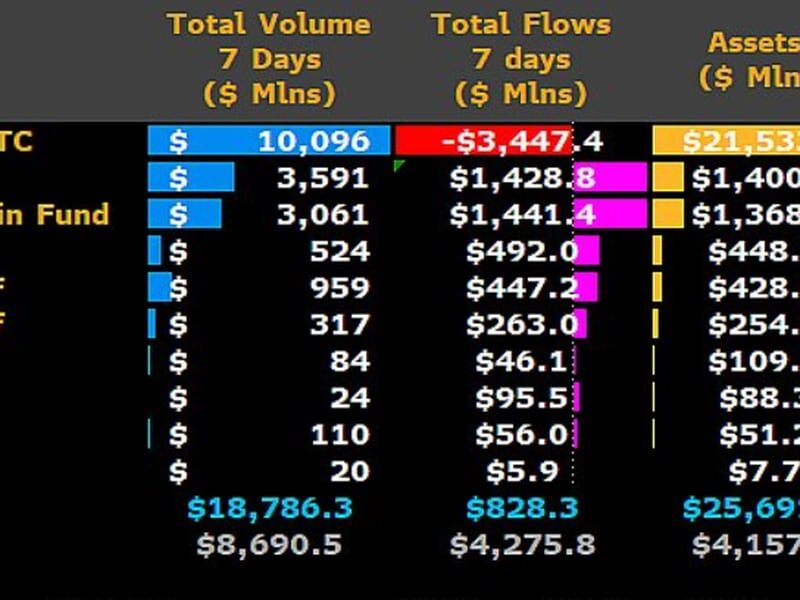 With $22 billion, Grayscale's GBTC remains far ahead of the next two companies in the assets ranking, as of Jan. 22. (Source: Bloomberg Intelligence)