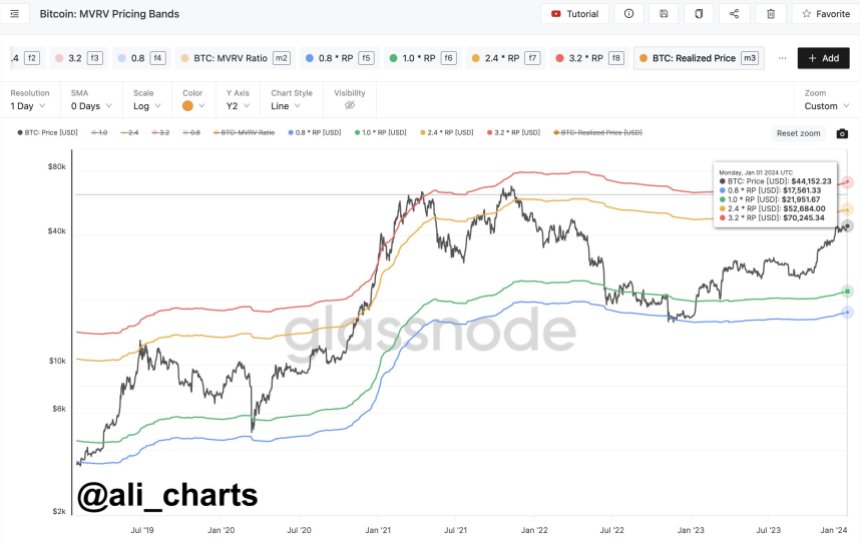 Bitcoin price