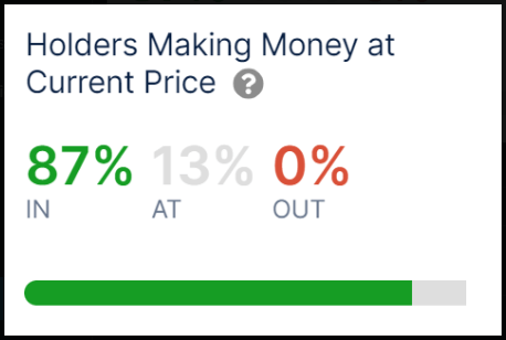 Nearly 90% Of Holders See Profits On Crypto Climb