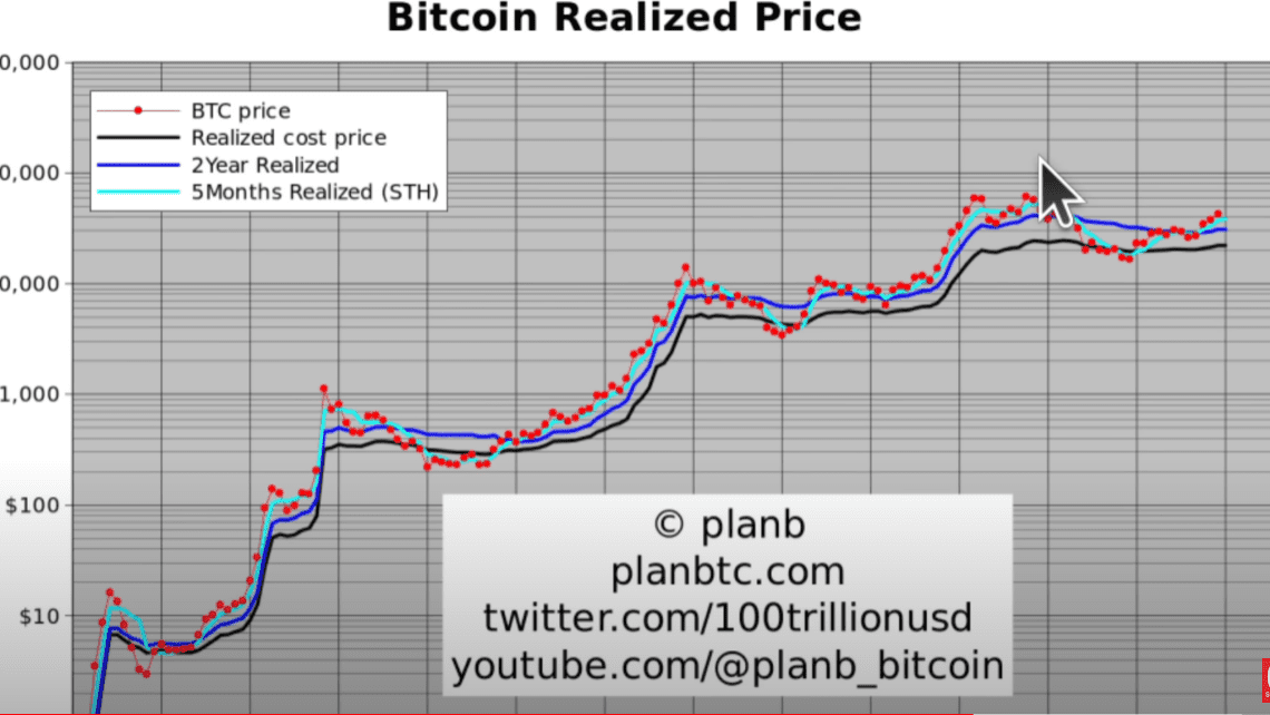 PlanB Expects a ‘Nice 10x’ for Bitcoin As Several Indicators Start To Turn Bullish – Here’s His 2024 Outlook