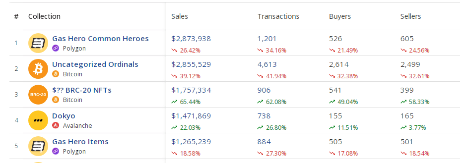 Polygon NFTs Explode: 6-Month High Volume Ignites Market