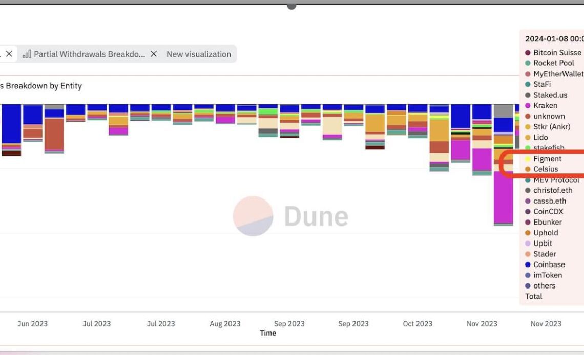 Staked Ethereum withdrawals