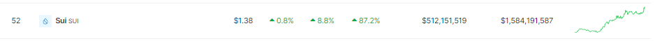 Solid TVL Slingshots SUI Price To Break $1 For New All-Time High